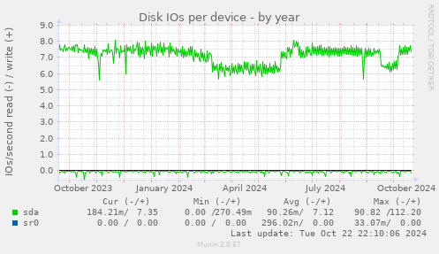 Disk IOs per device