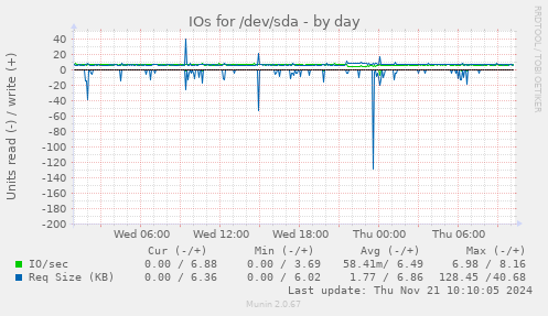 IOs for /dev/sda