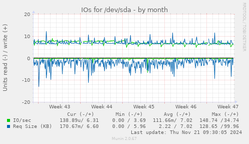 IOs for /dev/sda