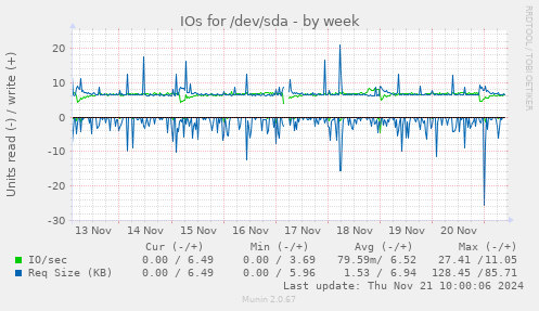 IOs for /dev/sda