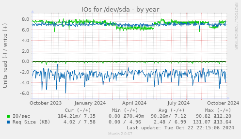 IOs for /dev/sda