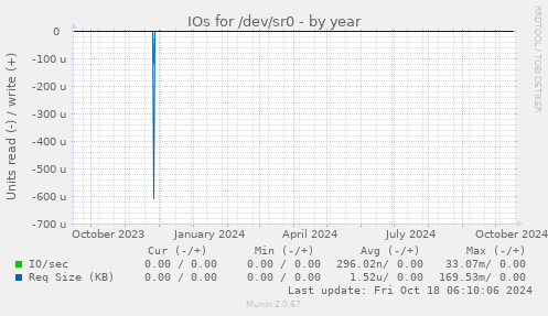 IOs for /dev/sr0