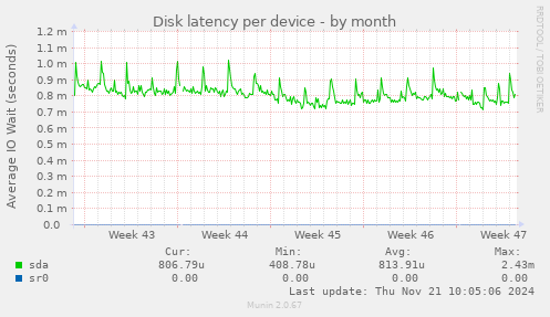 Disk latency per device