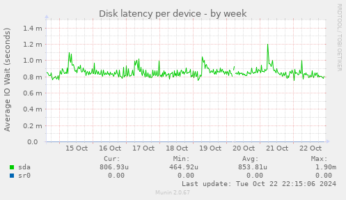 Disk latency per device