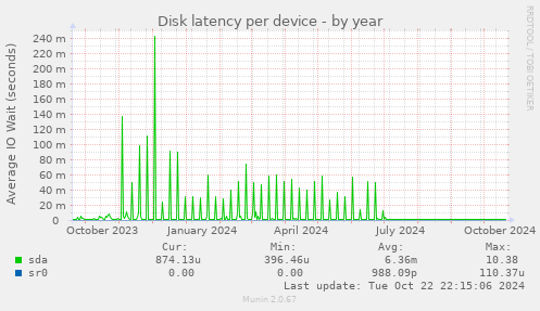 Disk latency per device