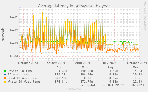 Average latency for /dev/sda