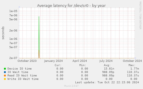 Average latency for /dev/sr0