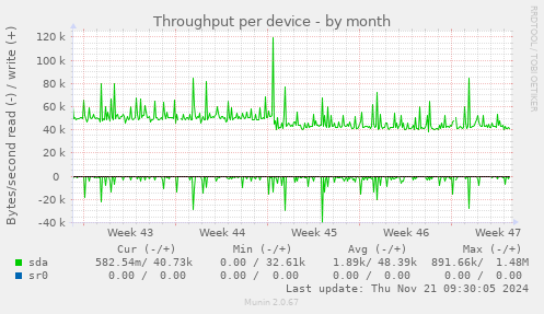 Throughput per device