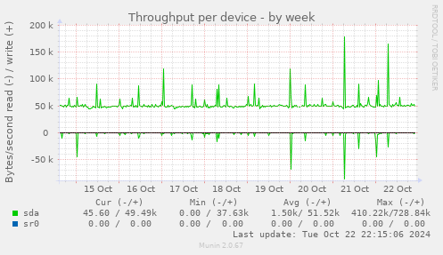 Throughput per device