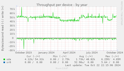 Throughput per device