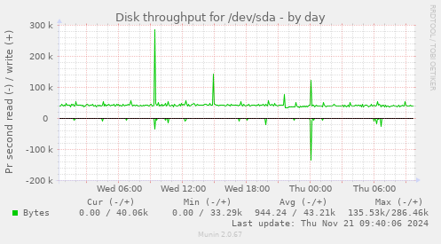 Disk throughput for /dev/sda