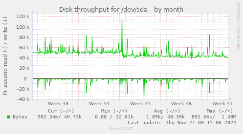 Disk throughput for /dev/sda