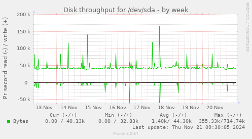 Disk throughput for /dev/sda