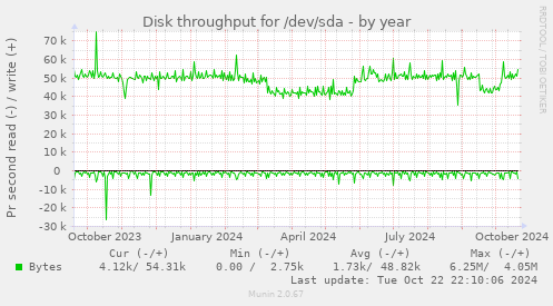 Disk throughput for /dev/sda