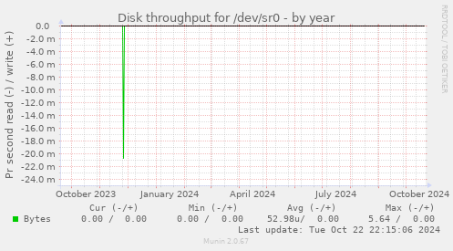 Disk throughput for /dev/sr0