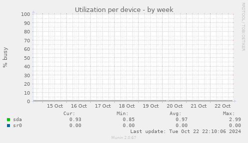 Utilization per device