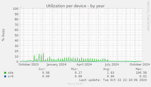 Utilization per device