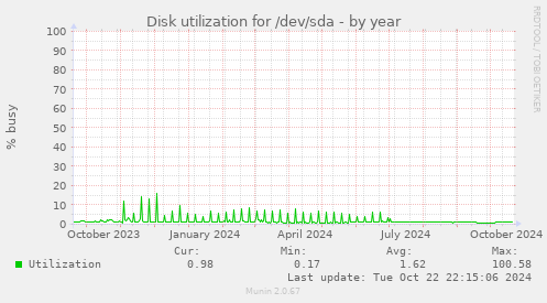 Disk utilization for /dev/sda