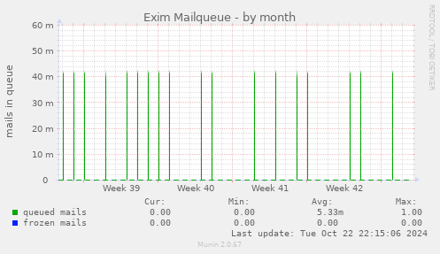 Exim Mailqueue