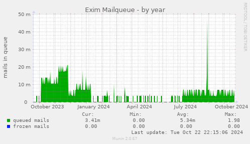 Exim Mailqueue