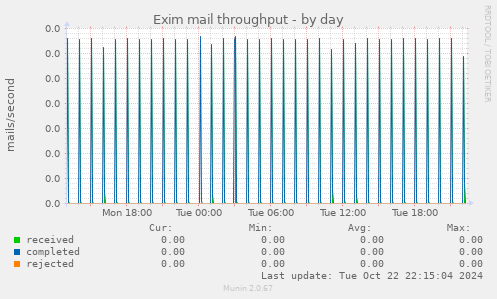 Exim mail throughput