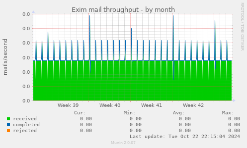 Exim mail throughput