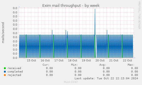 Exim mail throughput