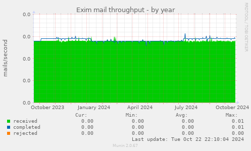 Exim mail throughput