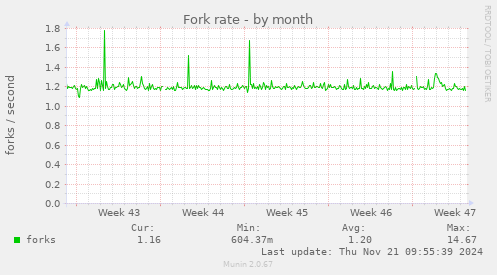 Fork rate