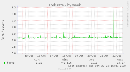 Fork rate