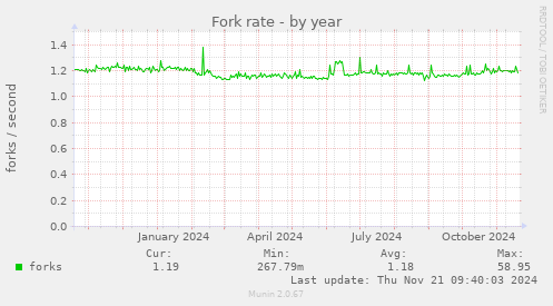 Fork rate