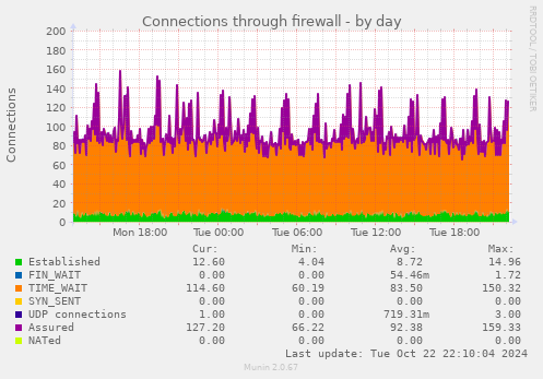 Connections through firewall