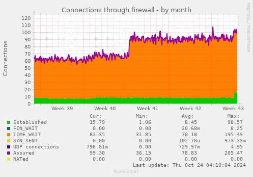 Connections through firewall