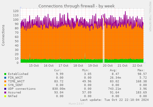 Connections through firewall