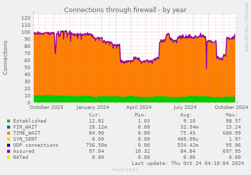 Connections through firewall