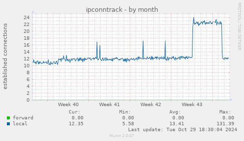 ipconntrack