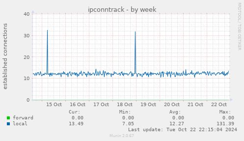 ipconntrack