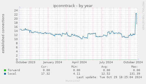 ipconntrack