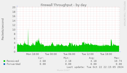 Firewall Throughput