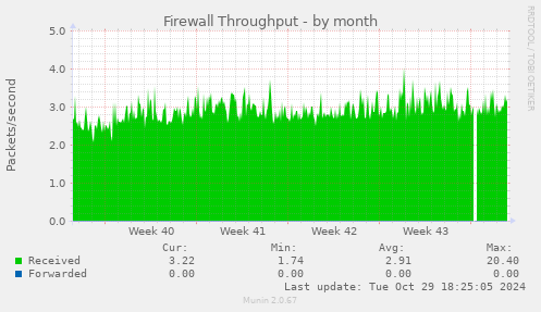 Firewall Throughput