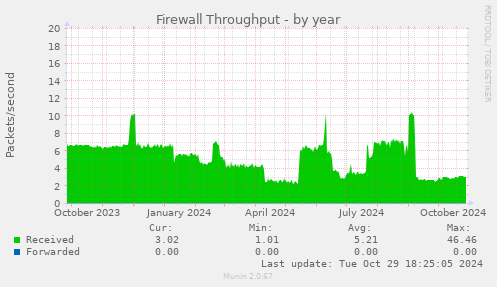 Firewall Throughput