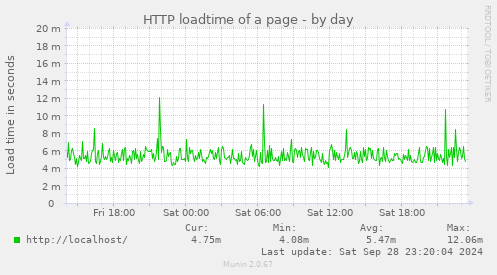 HTTP loadtime of a page