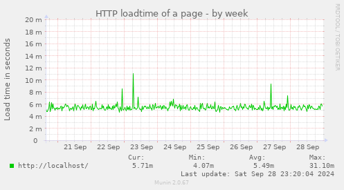 weekly graph