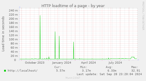 yearly graph