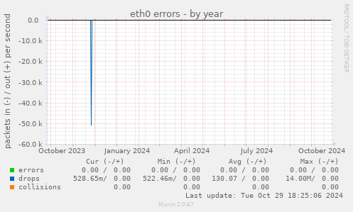 eth0 errors