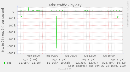 eth0 traffic