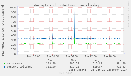 Interrupts and context switches