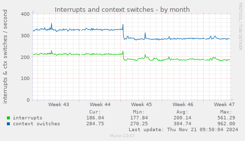 Interrupts and context switches