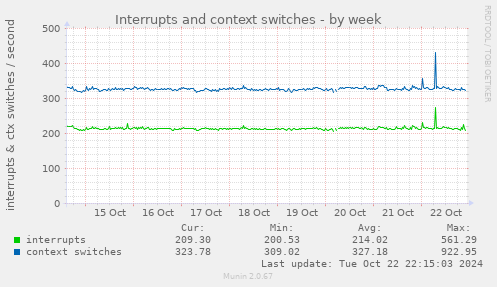 Interrupts and context switches