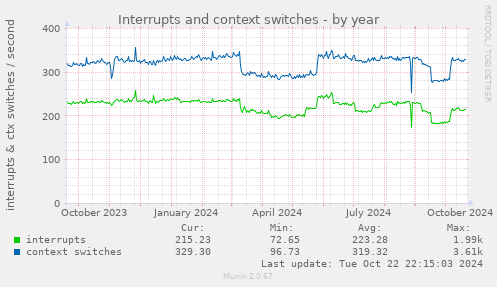 Interrupts and context switches